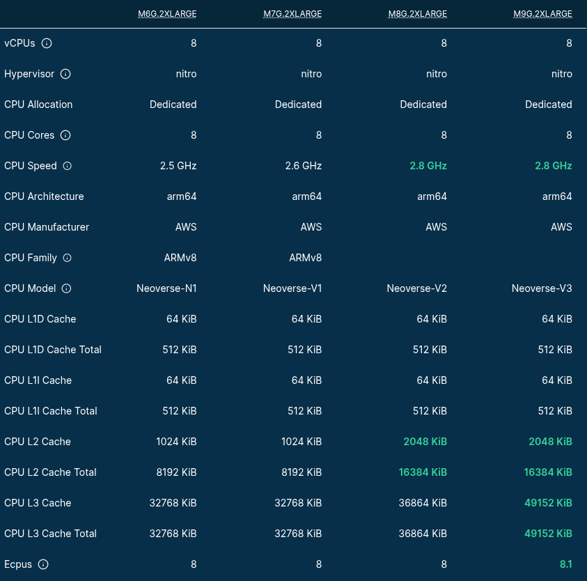 CPU specs of the large instances of the m6g/m7g/m8g/m9g instance families.