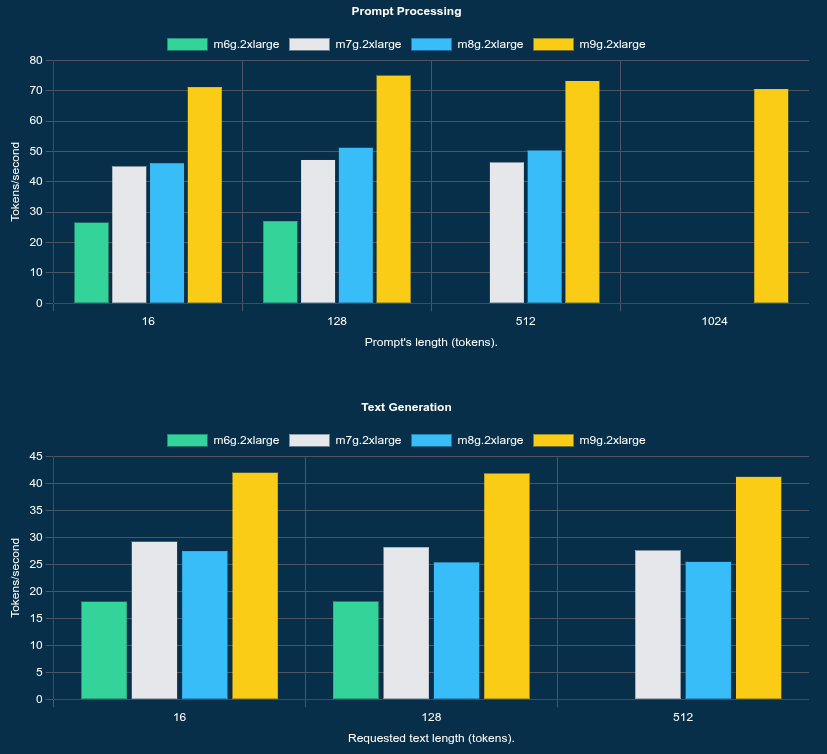 LLM inference (text processing and text generation) speed of the m6g.2xlarge, m7g.2xlarge, m8g.2xlarge, and m9g.2xlarge instances using gemma (2B)