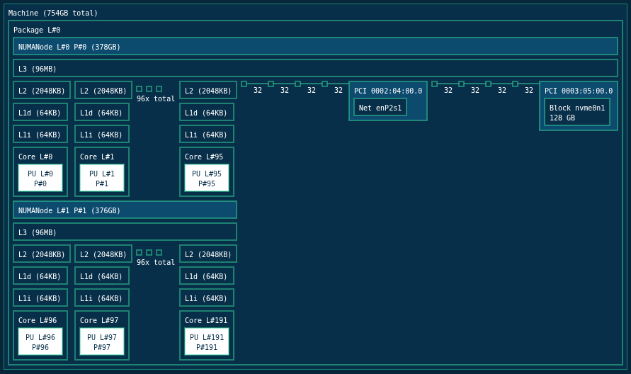 CPU and System Topology of m9g.metal-48xl.