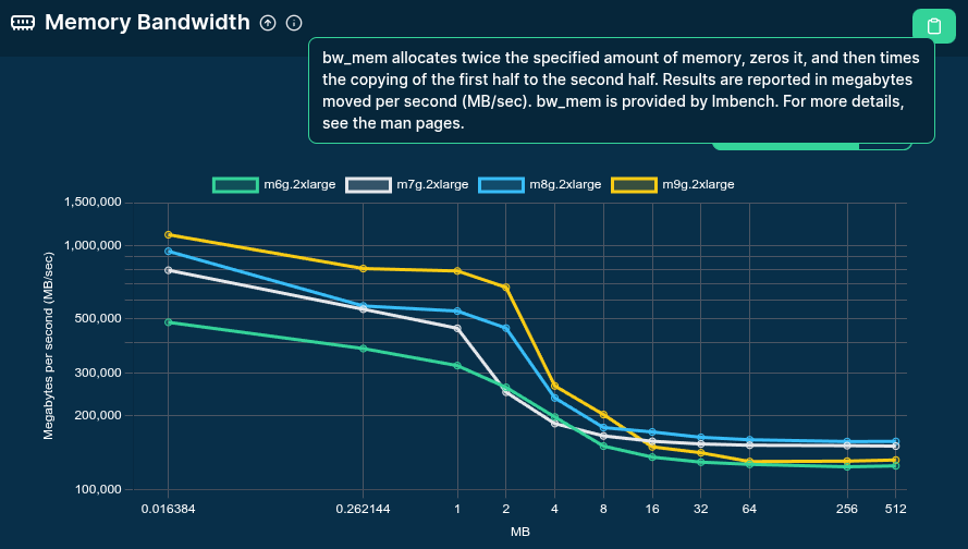 Memory bandwidth measurements of the m6g.2xlarge, m7g.2xlarge, m8g.2xlarge, and m9g.2xlarge instances