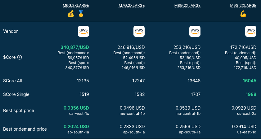 Pricing and CPU score of the m6g.2xlarge, m7g.2xlarge, m8g.2xlarge, and m9g.2xlarge instances