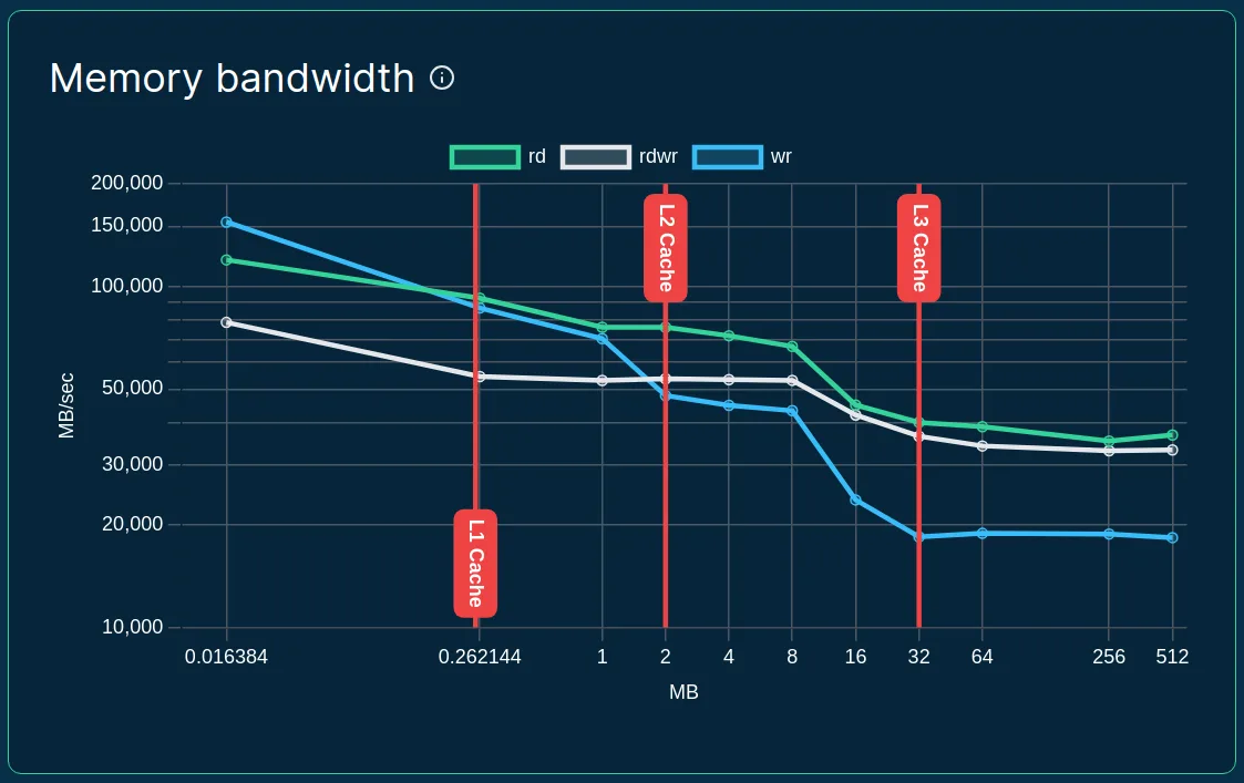 Line chart showing the compressions speed as a function of the compression ratio using multiple compression algos on a t4g.large server at AWS.