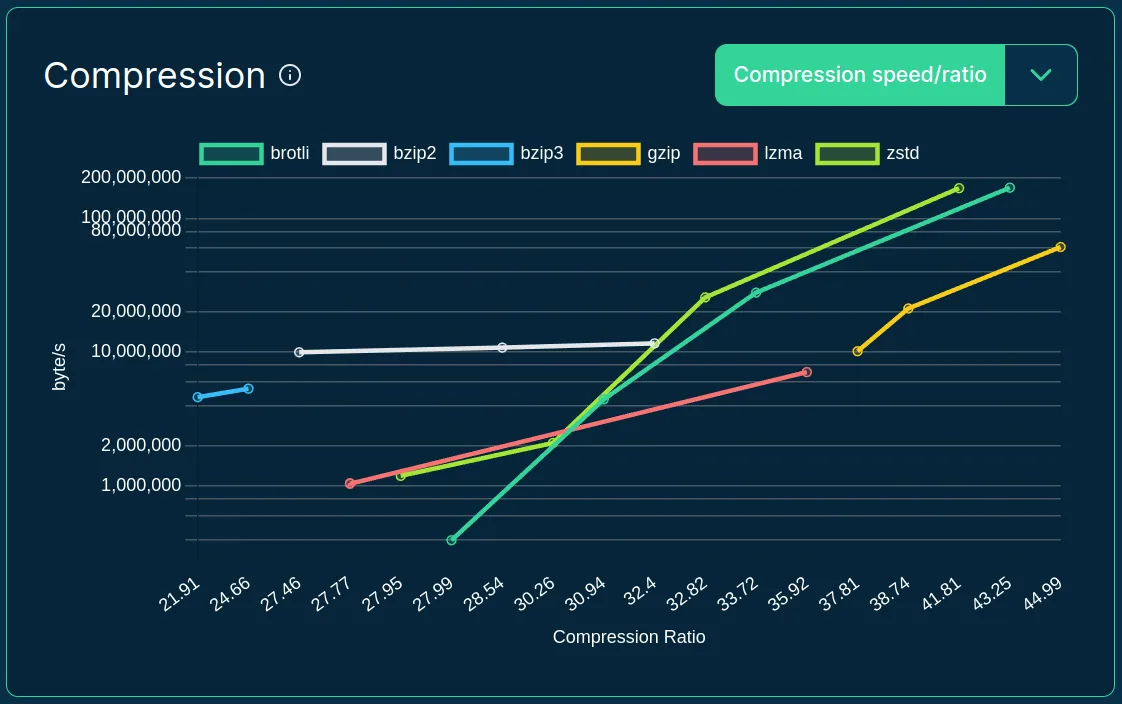 Line chart showing the compressions speed as a function of the compression ratio using multiple compression algos on a t4g.large server at AWS.