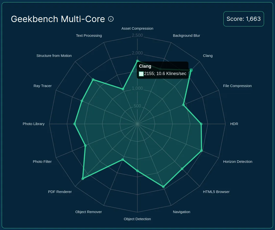 A radar chart showing the GeekBench 6 scores of a t4g.large server at AWS.