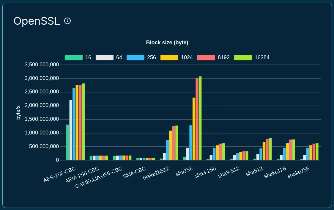 Grouped bar chart showing the the speed of OpenSSL hash functions and block ciphers on a t4g.large server at AWS.