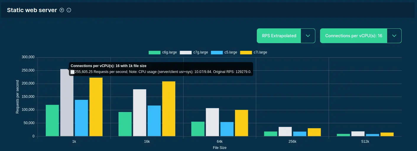 Grouped bar chart showing the Extrapolated RPS when querying binserver on 16 connections per vCPU using wrk on a c6g.large, c7g.large, c5.large, and c7i.large servers at AWS.