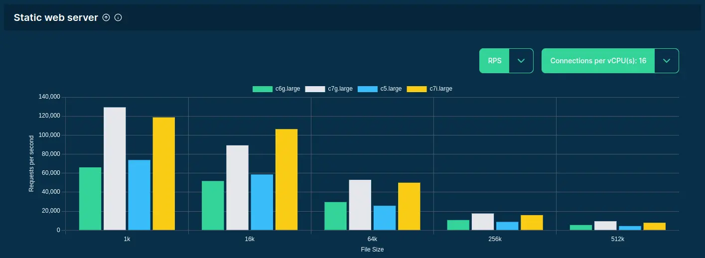 Grouped bar chart showing the Requests per second when querying binserver on 16 connections per vCPU using wrk on a c6g.large, c7g.large, c5.large, and c7i.large servers at AWS.