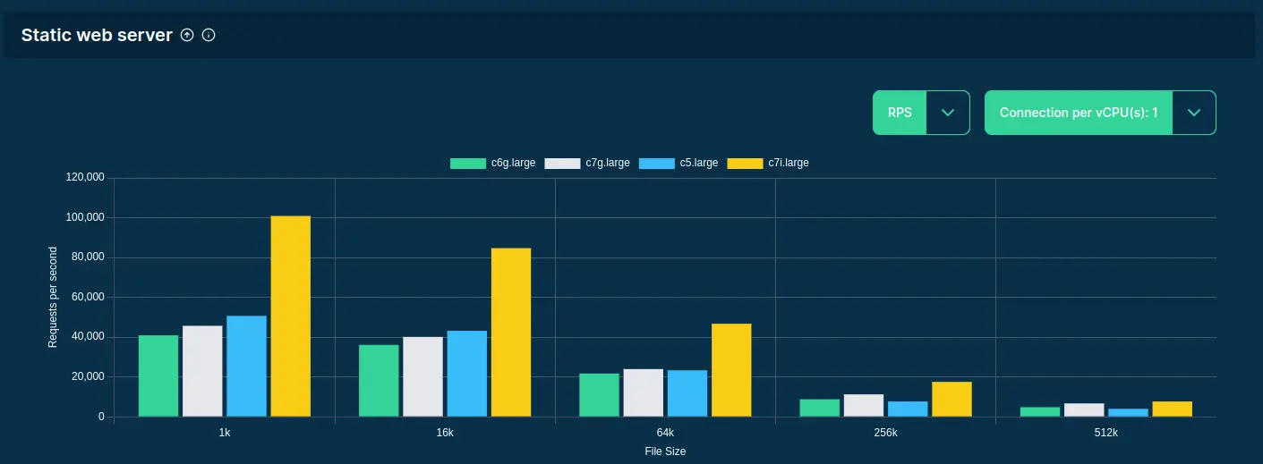 Grouped bar chart showing the Requests per second when querying binserver on a single connection per vCPU using wrk on a c6g.large, c7g.large, c5.large, and c7i.large servers at AWS.