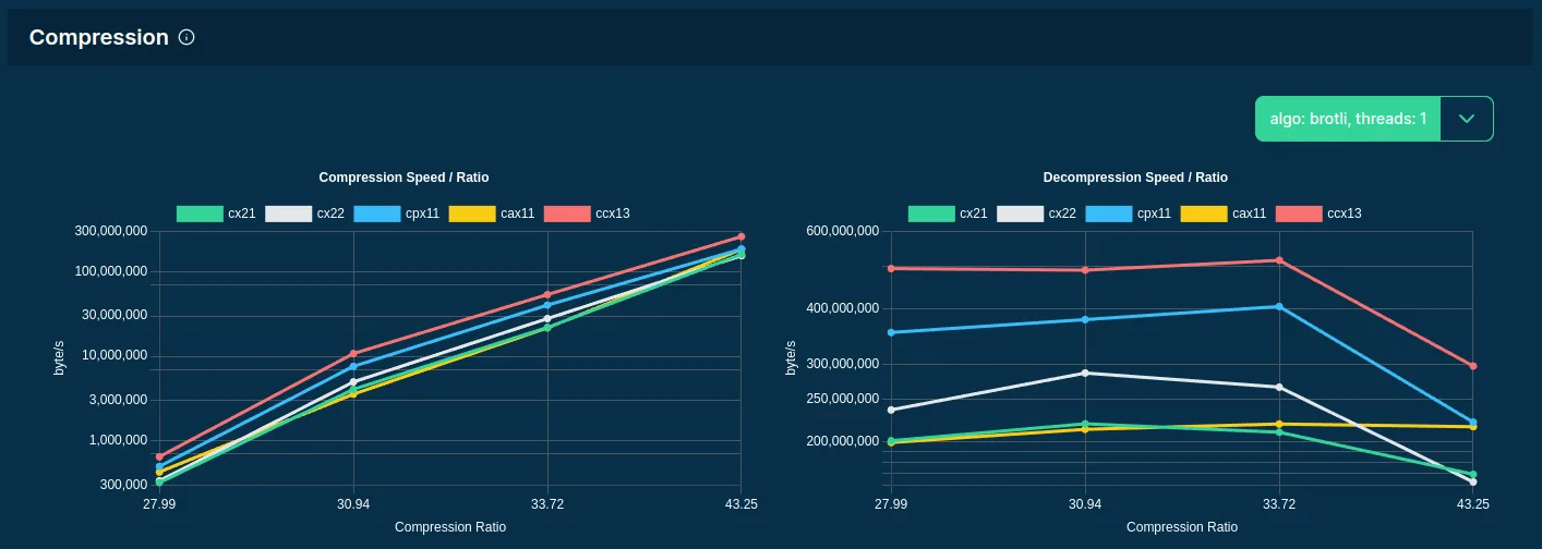 Compression algo benchmark scores of Hetzner servers compared in a line chart (data collected an visualized by Spare Cores)