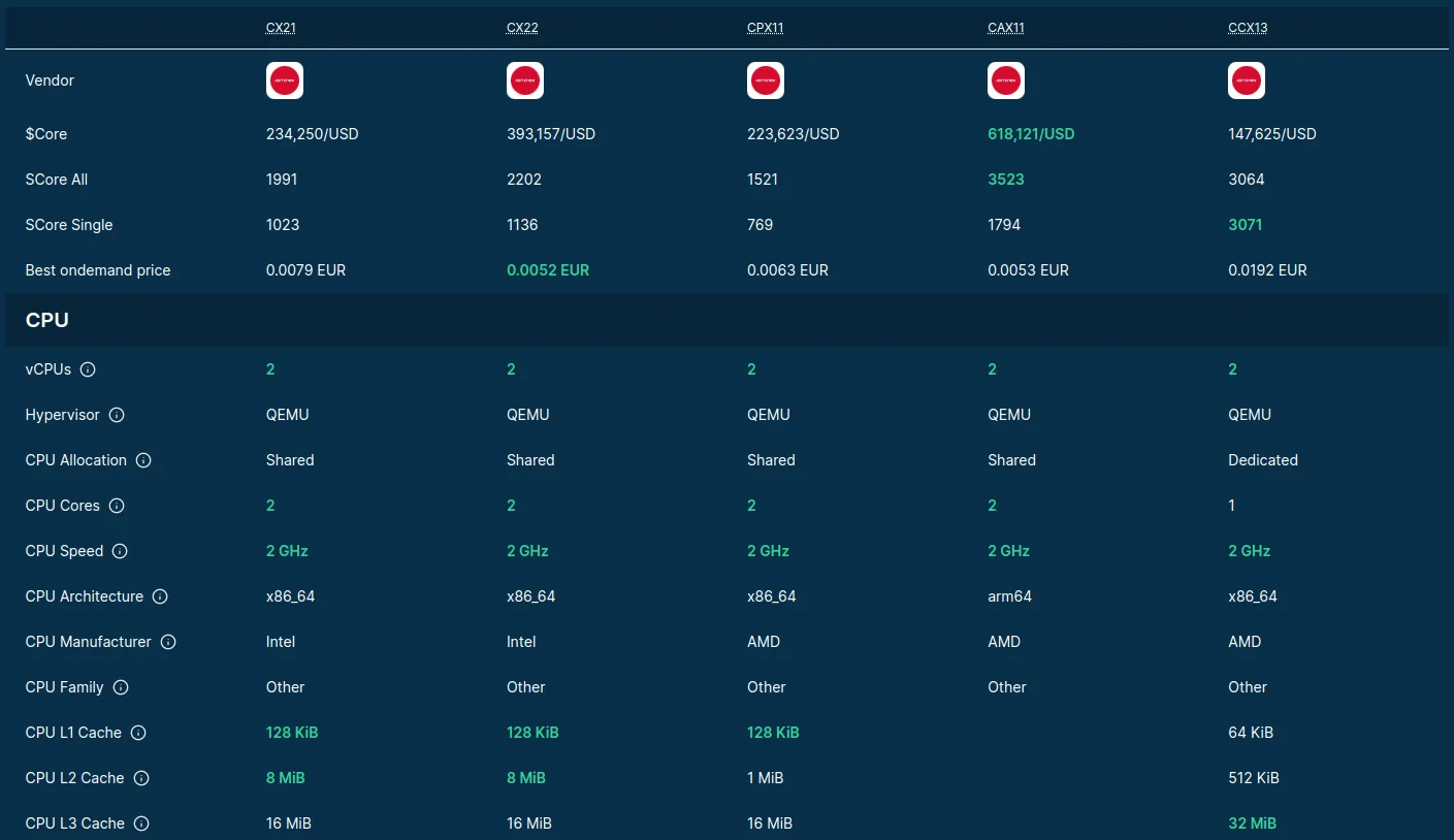 Pricing and CPU features of Hetzner servers compared in a table (data collected an visualized by Spare Cores)