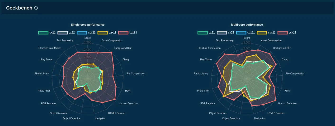 Geekbench benchmark scores of Hetzner servers compared in a radar chart (data collected an visualized by Spare Cores)