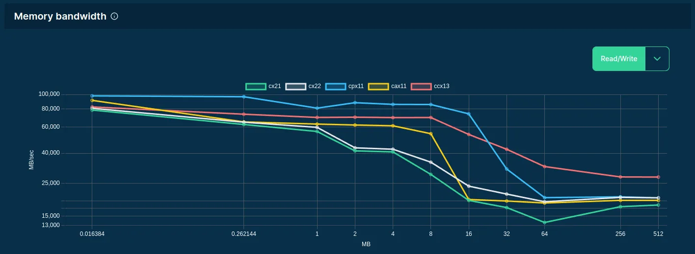 Memory bandwidth benchmark scores of Hetzner servers compared in a line chart (data collected an visualized by Spare Cores)