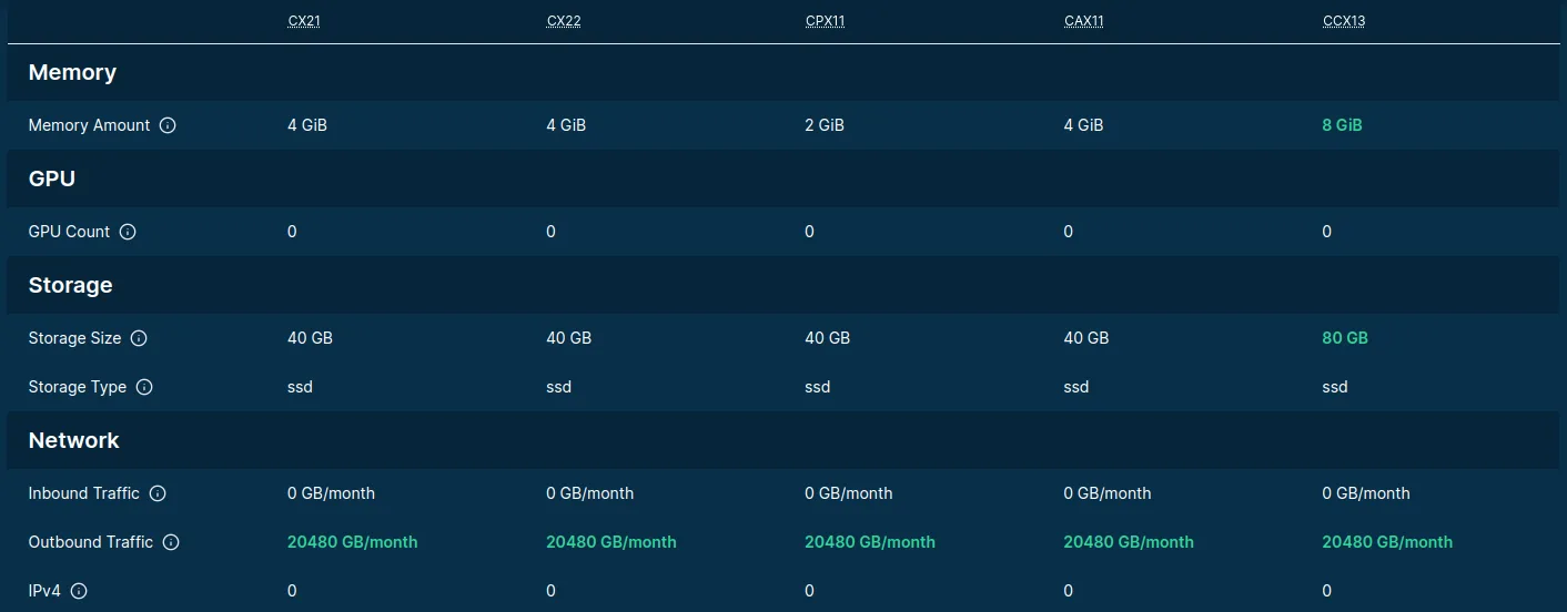 Memory, storage and network features of Hetzner servers compared in a table (data collected an visualized by Spare Cores)