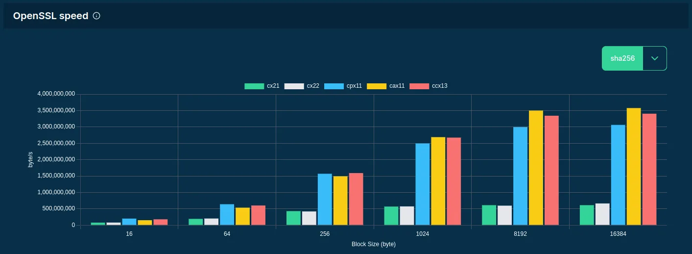 OpenSSL benchmark scores of Hetzner servers compared in a barchart (data collected an visualized by Spare Cores)