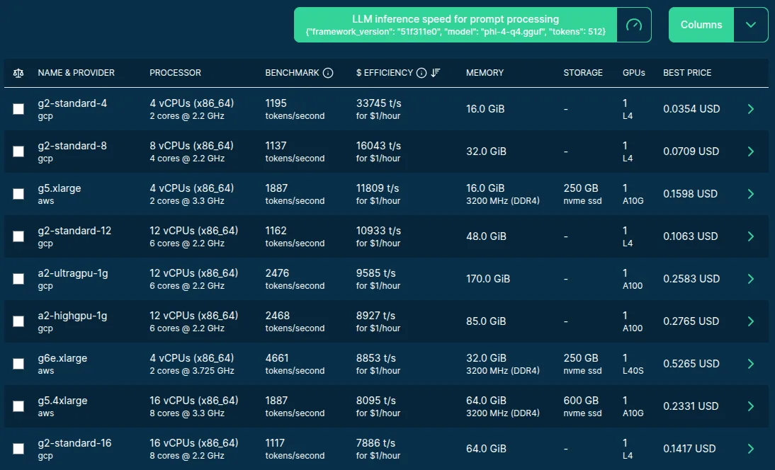 Cloud server listing ordered by the performance of prompt processing using phi-4-q4.gguf.