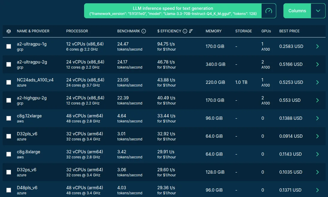 Cloud server listing ordered by the performance of text generation using Llama-3.3-70B-Instruct-Q4_K_M.gguf.