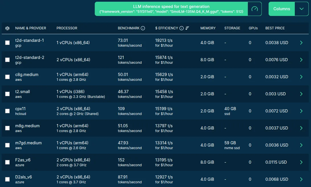 Cloud server listing ordered by the performance of text generation using SmolLM-135M.Q4_K_M.gguf.