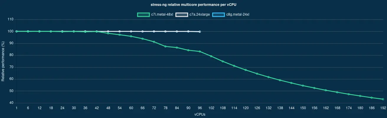 Graph showing the scalability of different CPU manufacturers (AMD, ARM, Intel)