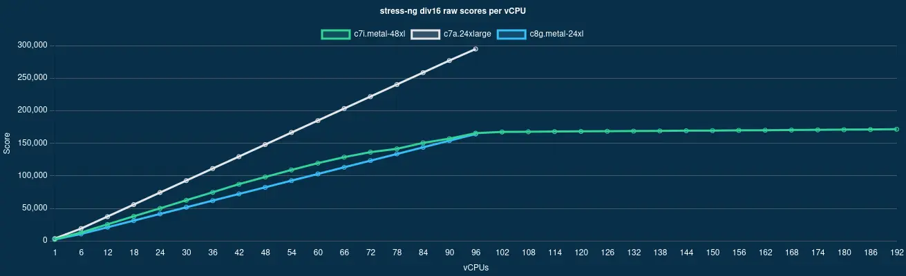 Graph showing stress-ng scores for different CPU manufacturers (AMD, ARM, Intel)