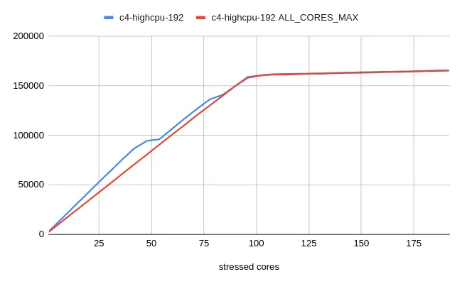 Graph showing stress-ng score for GCP c4-highcpu-192 with/without ALL_CORES_MAX