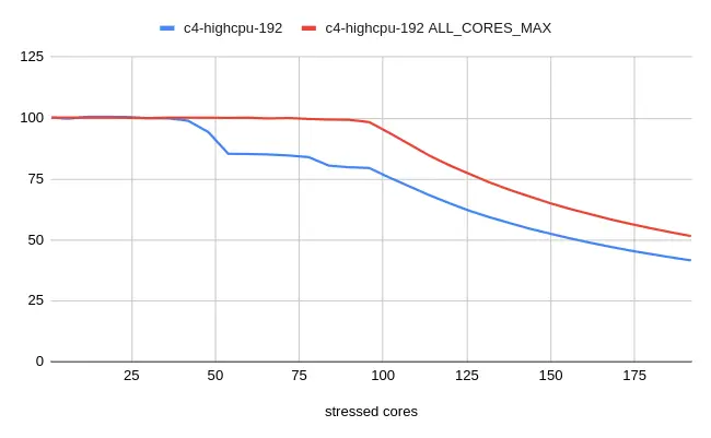 Graph showing stress-ng scalability for GCP c4-highcpu-192 with/without ALL_CORES_MAX