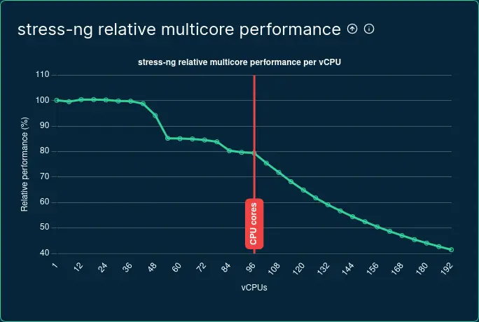 Graph showing stress-ng relative multicore performance for GCP c4-highcpu-192