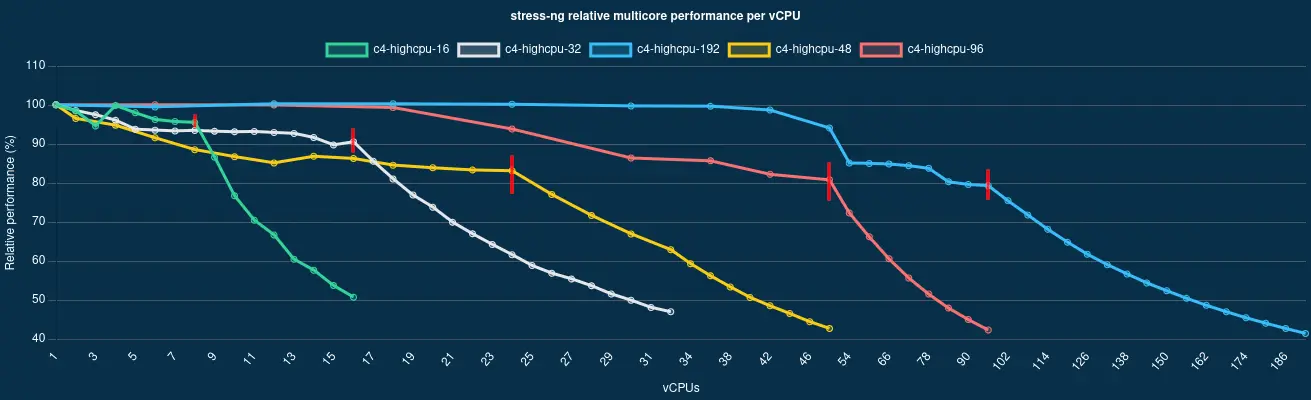 Graph showing the scalability of multiple GCP c4 instance sizes