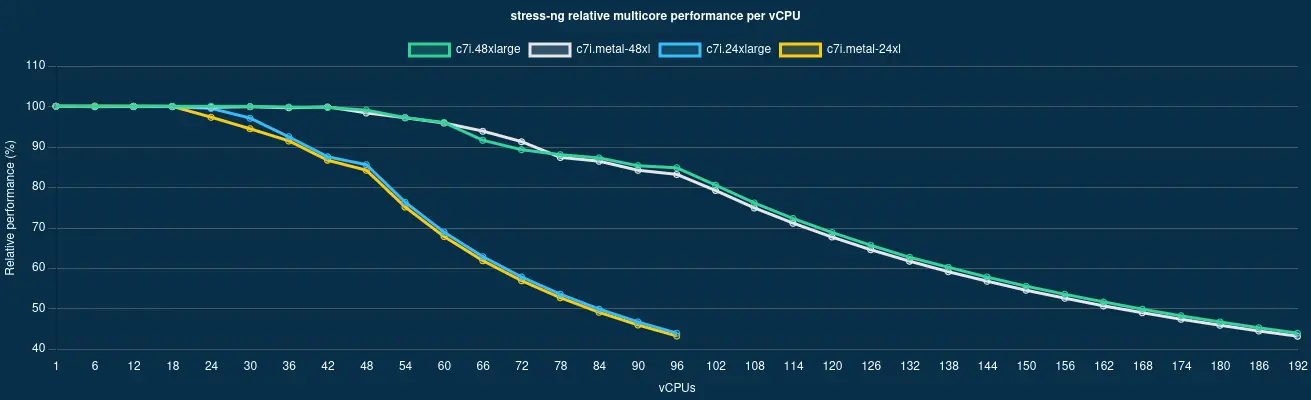 Graph showing stress-ng relative multicore performance for AWS the c7i instance family