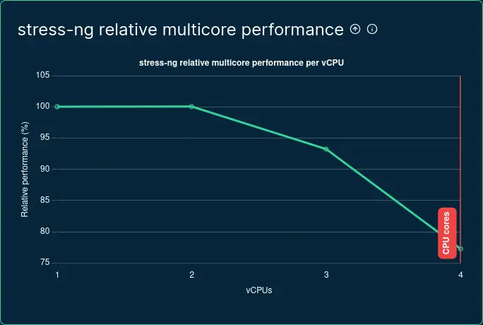 Graph showing stress-ng relative multicore performance for AWS m1.xlarge