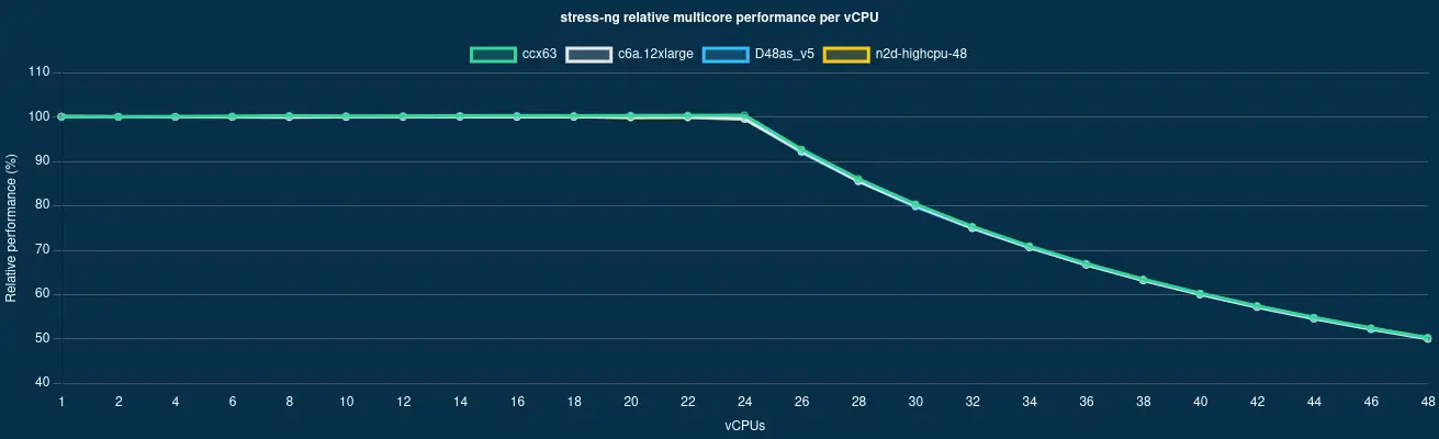 Graph showing stress-ng scalability at AWS, Azure, GCP and Hetzner Cloud