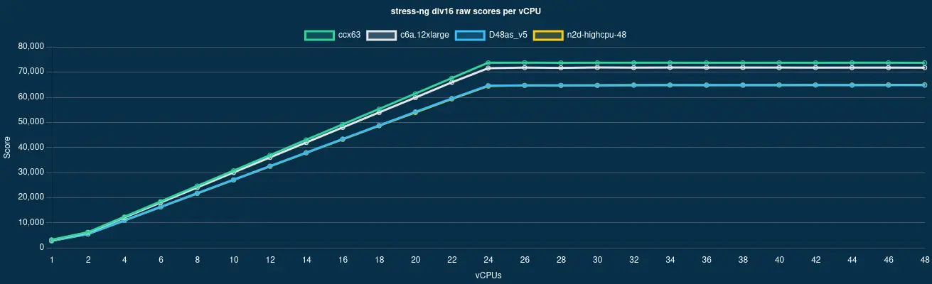 Graph showing stress-ng scores at AWS, Azure, GCP and Hetzner Cloud