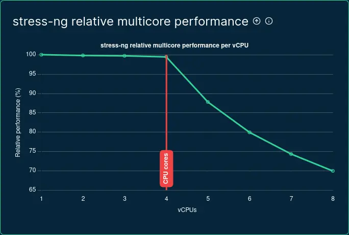 Graph showing stress-ng relative multicore performance for AWS x1e.2xlarge