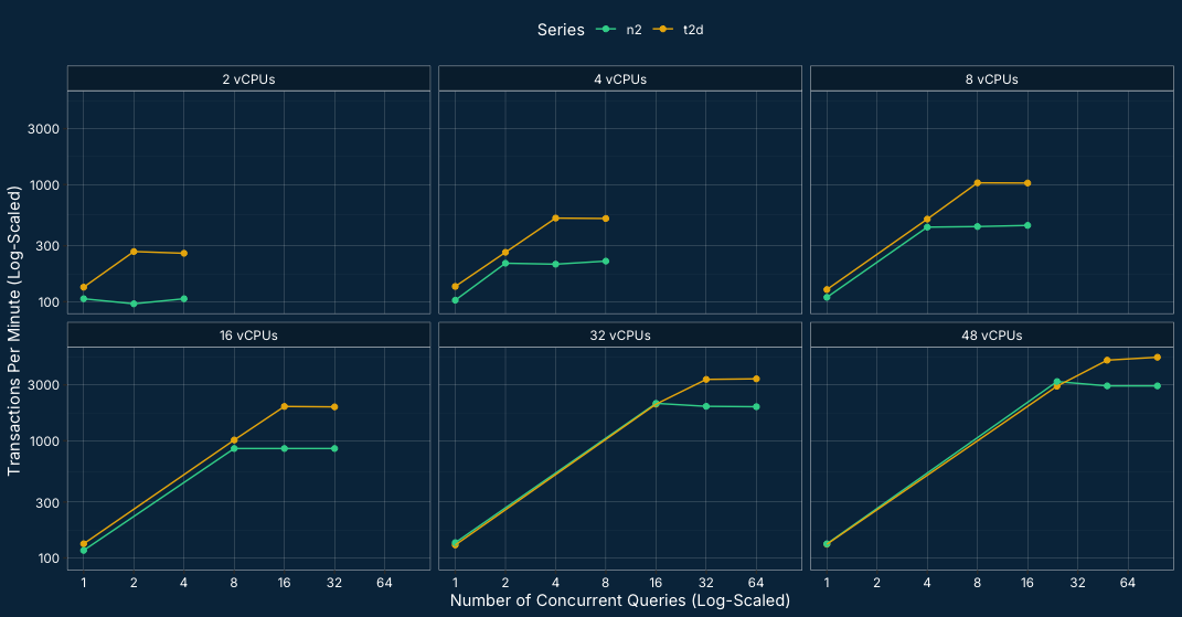 Database Benchmark Score of the N2 (with SMT) and the T2D (no SMT) at Various Concurrency Levels