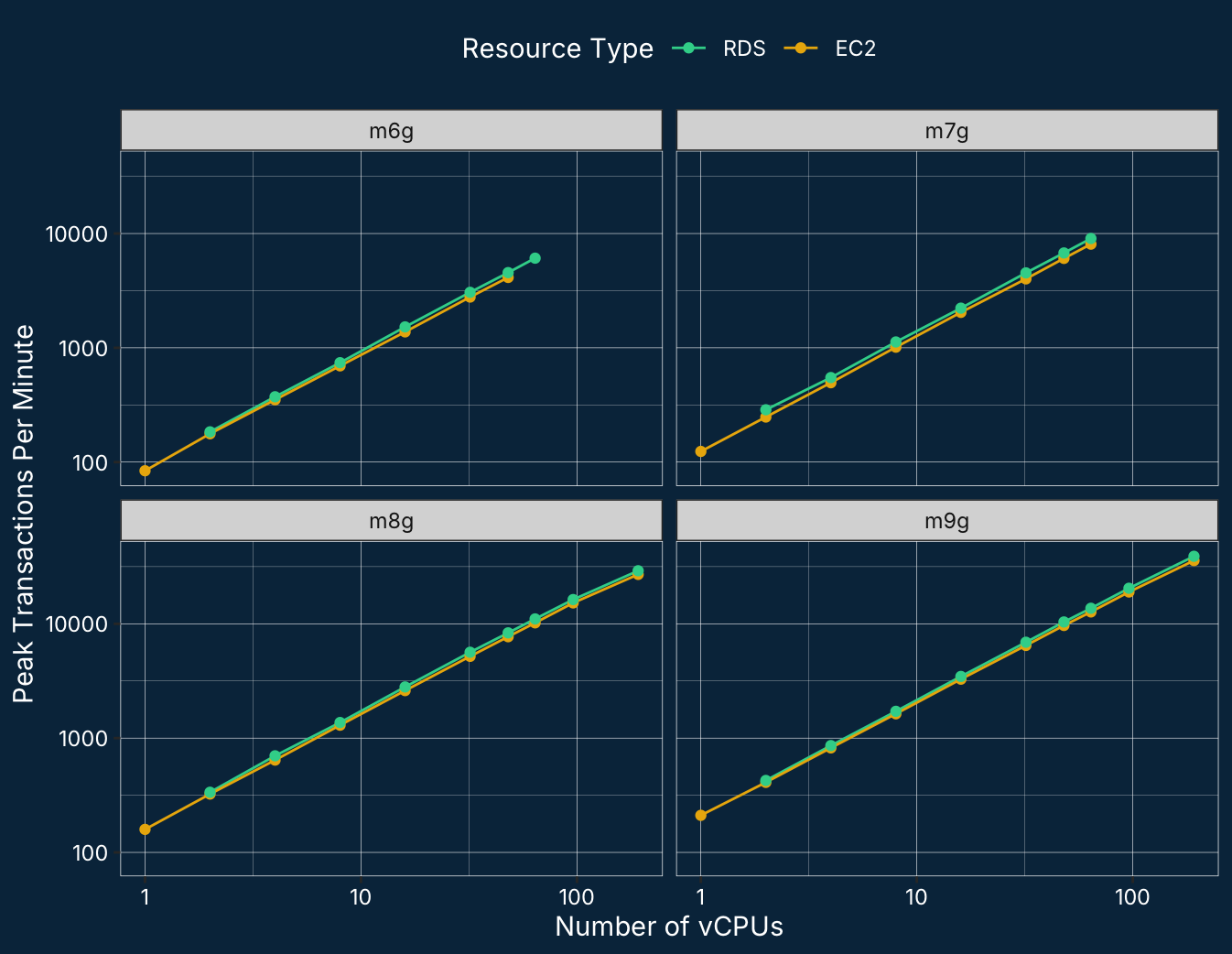 PostgreSQL Benchmark Scores within AWS Graviton Families