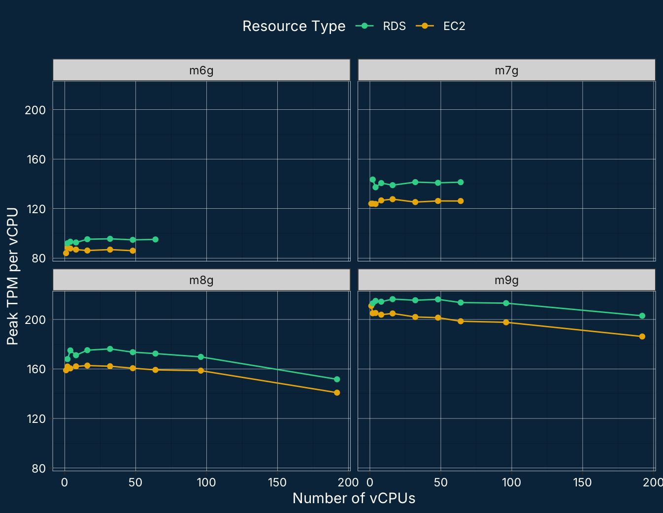 Per-vCPU PostgreSQL Benchmark Scores within AWS Graviton Families