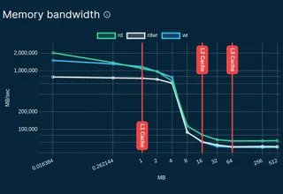 Memory bandwidth benchmarks for the c7a.4xlarge instance type at AWS.