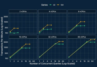 Database benchmark scores of GCP's N2 (with SMT) and T2D (no SMT) at various concurrencies.