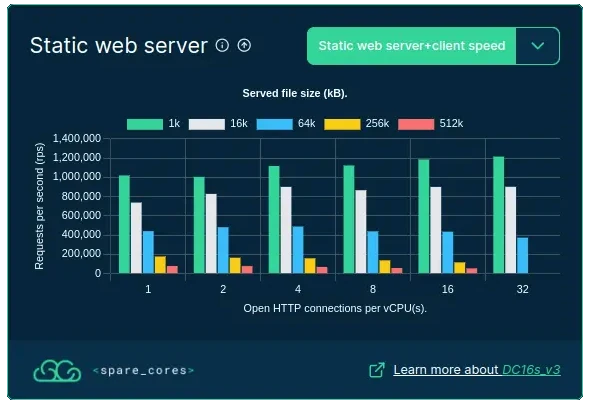 Screenshot of an embedded version of the Static web server benchmarks of an Azure instance.