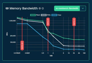Screenshot of some sc-membench results on the sparecores.com website showing memory bandwidth for read, write, and copy operations along with the CPU cache hierarchy level markers.