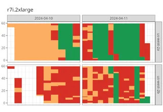 Plot showing when we failed or managed to start a r7i.2xlarge instance in various AWS availability zones.