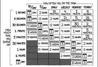 Is it worth the time? XKCD comic.